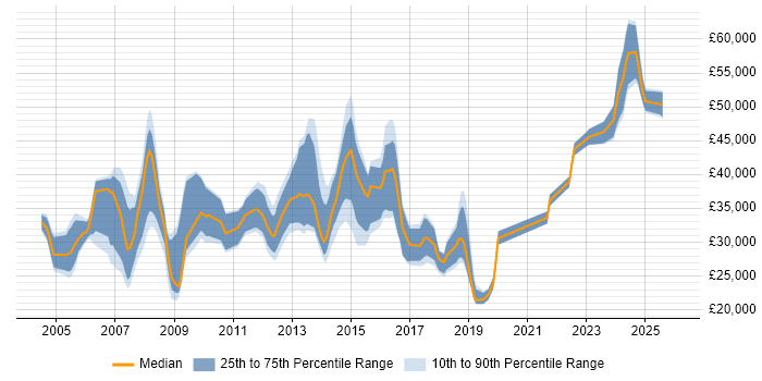 Salary distribution trend for jobs in Stevenage citing Microsoft Exchange