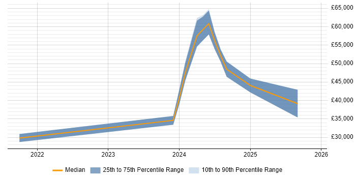Salary distribution trend for jobs in Stevenage citing Microsoft Intune