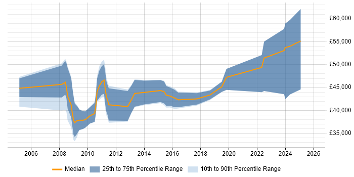 Salary distribution trend for jobs in Stevenage citing Military