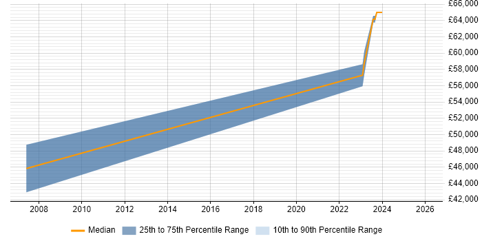 Salary distribution trend for jobs in Stevenage citing Modbus