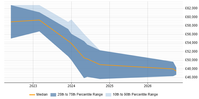 Salary distribution trend for jobs in Stevenage citing Model-Based Systems Engineering