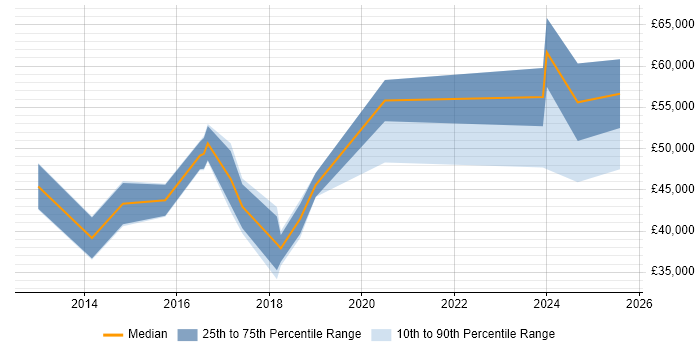 Salary distribution trend for jobs in Stevenage citing MongoDB