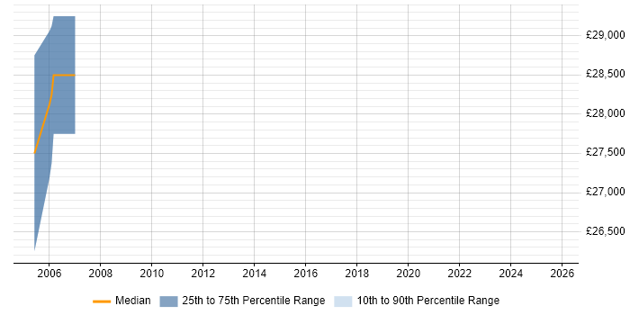 Salary distribution trend for jobs in Stevenage citing MOS