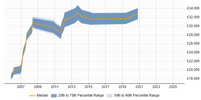Salary distribution trend for jobs in Stevenage citing MS Access