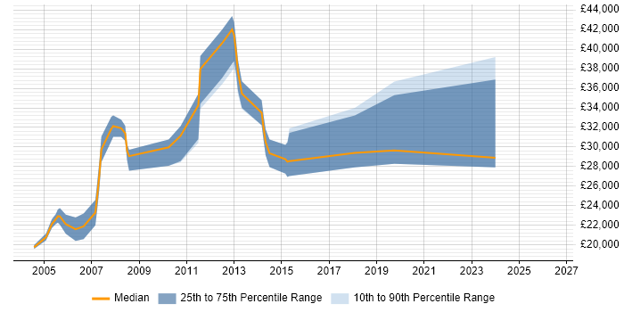 Salary distribution trend for jobs in Stevenage citing Microsoft PowerPoint