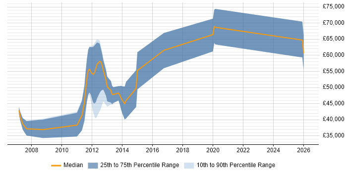 Salary distribution trend for jobs in Stevenage citing Multithreading