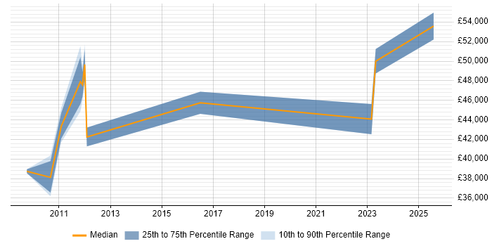 Salary distribution trend for jobs in Stevenage citing Nagios