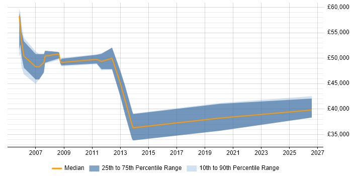 Salary distribution trend for jobs in Stevenage citing NAS