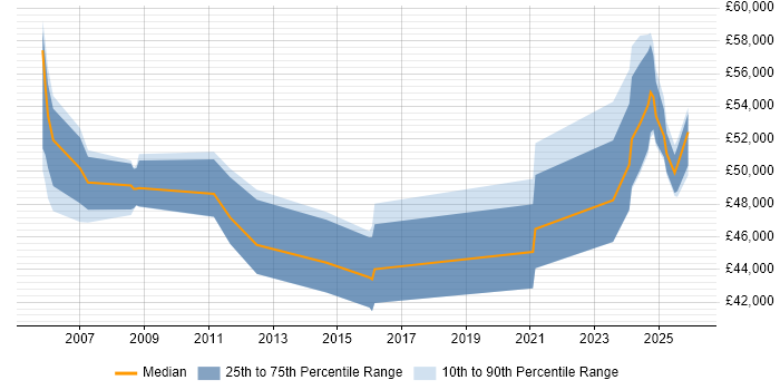 Salary distribution trend for jobs in Stevenage citing NetApp