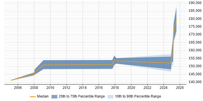 Salary distribution trend for Network Architect job vacancies in Stevenage