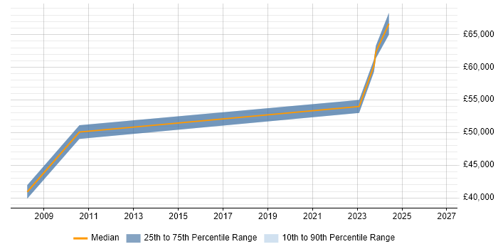 Salary distribution trend for jobs in Stevenage citing Network Architecture