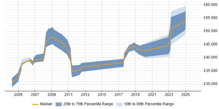 Salary distribution trend for jobs in Stevenage citing Network Management
