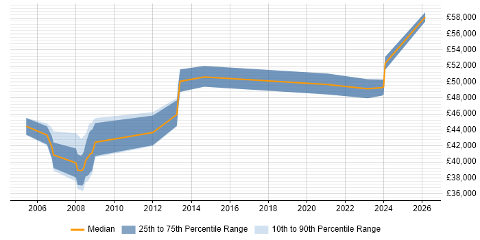 Salary distribution trend for Network Manager job vacancies in Stevenage