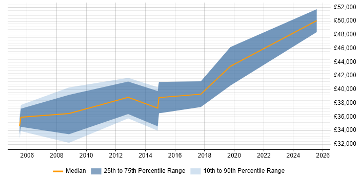 Salary distribution trend for Network Security Engineer job vacancies in Stevenage