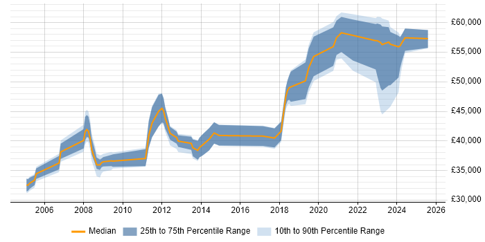 Salary distribution trend for jobs in Stevenage citing Network Security