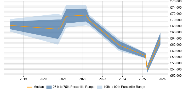 Salary distribution trend for jobs in Stevenage citing NIST