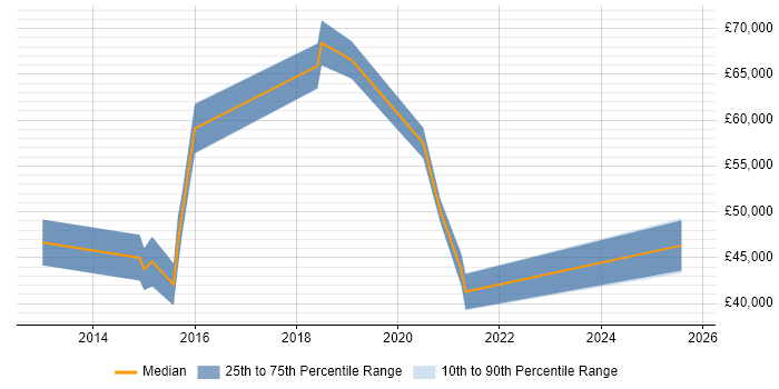 Salary distribution trend for jobs in Stevenage citing NoSQL