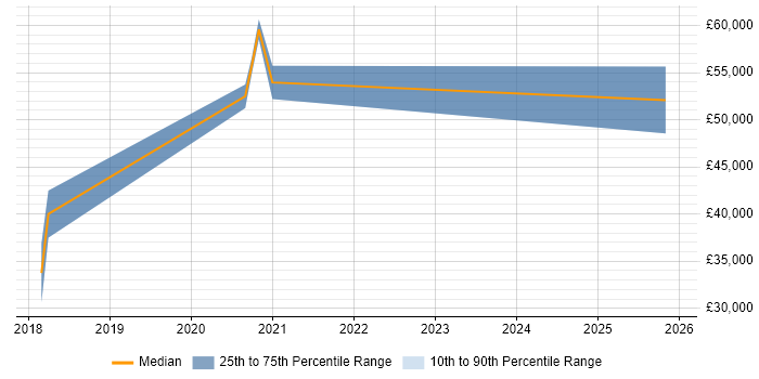 Salary distribution trend for jobs in Stevenage citing Onboarding