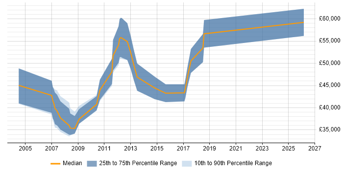 Salary distribution trend for jobs in Stevenage citing OOD