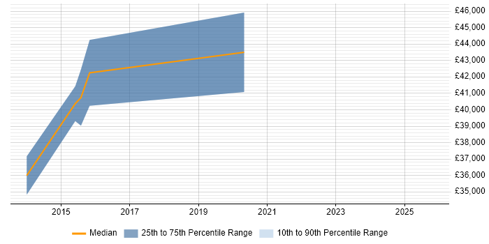 Salary distribution trend for jobs in Stevenage citing OpenGL