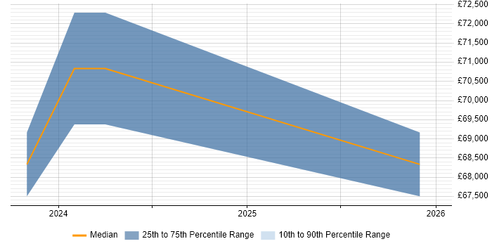 Salary distribution trend for jobs in Stevenage citing Operational Technology