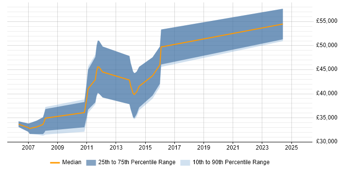 Salary distribution trend for Oracle Analyst job vacancies in Stevenage