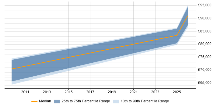 Salary distribution trend for Oracle Architect job vacancies in Stevenage