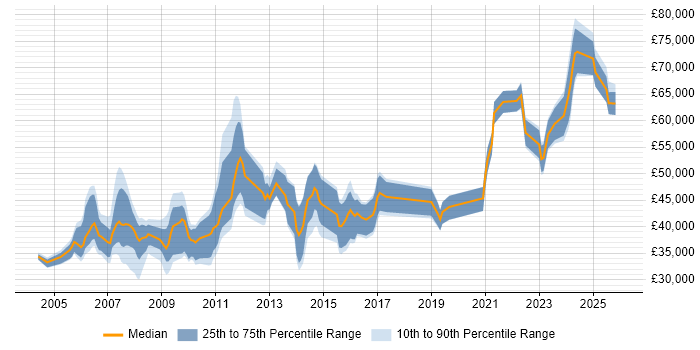 Salary distribution trend for jobs in Stevenage citing Oracle