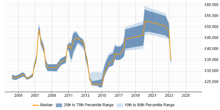 Salary distribution trend for jobs in Stevenage citing Organisational Skills