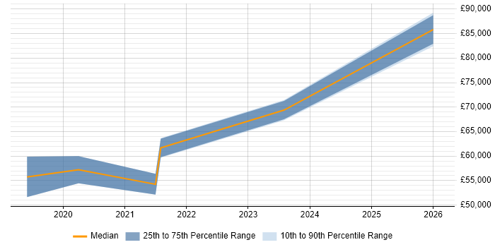 Salary distribution trend for jobs in Stevenage citing PaaS