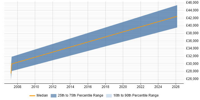 Salary distribution trend for jobs in Stevenage citing Paid Search