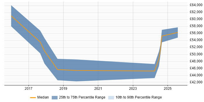Salary distribution trend for jobs in Stevenage citing Palo Alto
