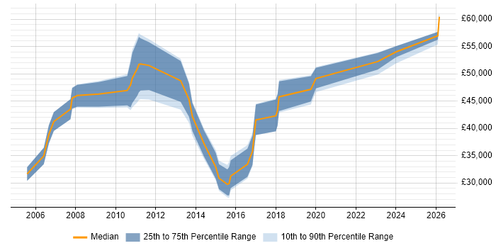 Salary distribution trend for jobs in Stevenage citing People Management
