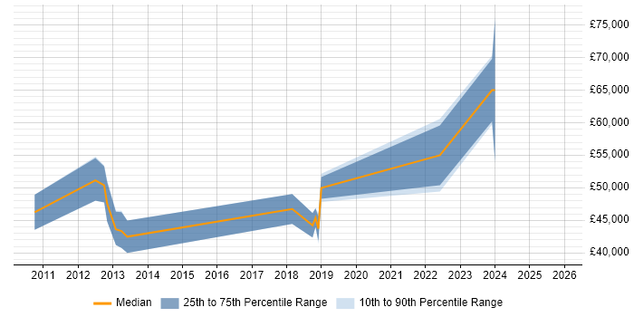 Salary distribution trend for jobs in Stevenage citing Performance Analysis