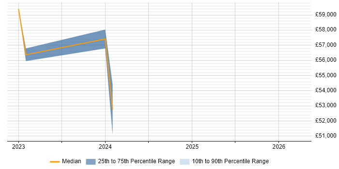 Salary distribution trend for Performance Engineer job vacancies in Stevenage