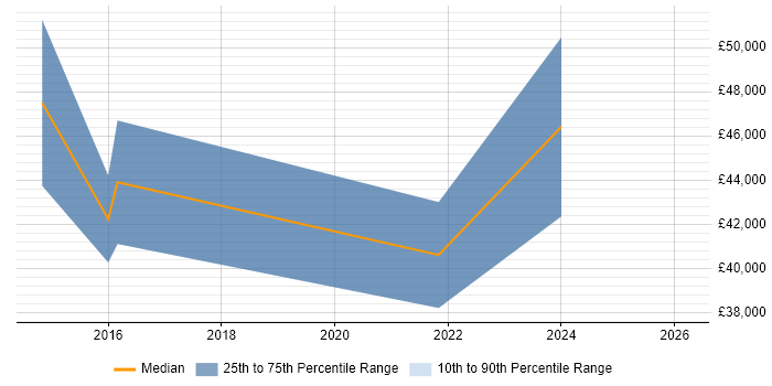 Salary distribution trend for jobs in Stevenage citing Performance Testing