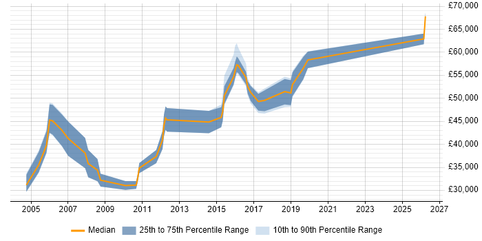 Salary distribution trend for jobs in Stevenage citing Pharmaceutical