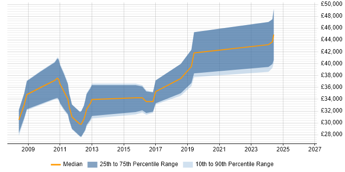 Salary distribution trend for PHP Developer job vacancies in Stevenage
