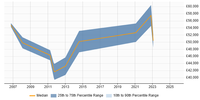 Salary distribution trend for jobs in Stevenage citing PMI Certification