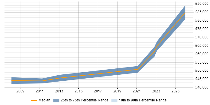 Salary distribution trend for jobs in Stevenage citing PMP