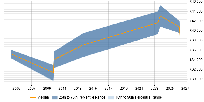 Salary distribution trend for jobs in Stevenage citing Primavera