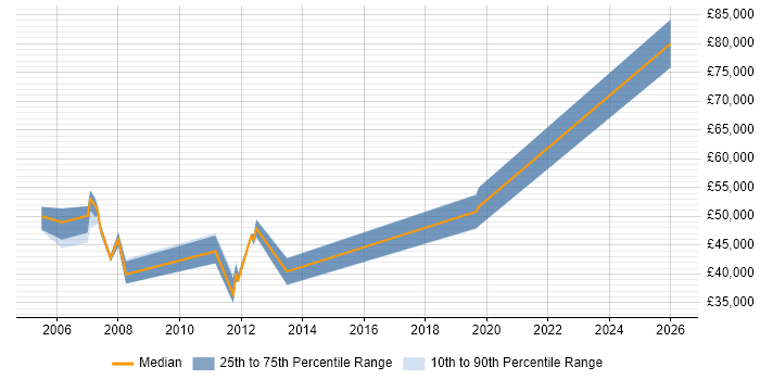 Salary distribution trend for jobs in Stevenage citing PRINCE2 Certification
