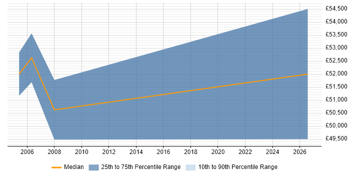 Salary distribution trend for PRINCE2 Project Manager job vacancies in Stevenage