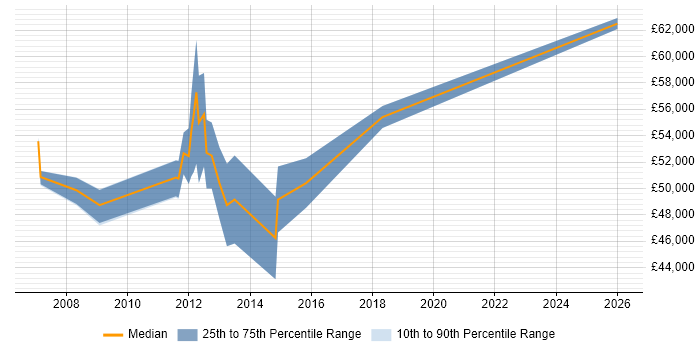 Salary distribution trend for Principal Software Engineer job vacancies in Stevenage