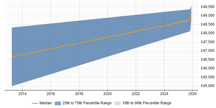 Salary distribution trend for Principal Test Engineer job vacancies in Stevenage