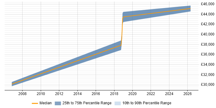 Salary distribution trend for jobs in Stevenage citing Proactive Management