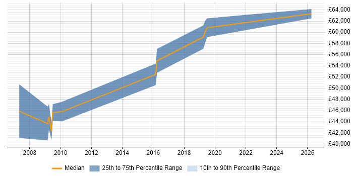 Salary distribution trend for Procurement Manager job vacancies in Stevenage