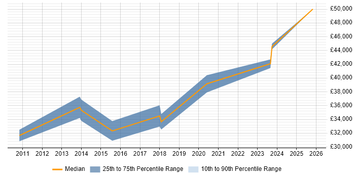 Salary distribution trend for Product Engineer job vacancies in Stevenage