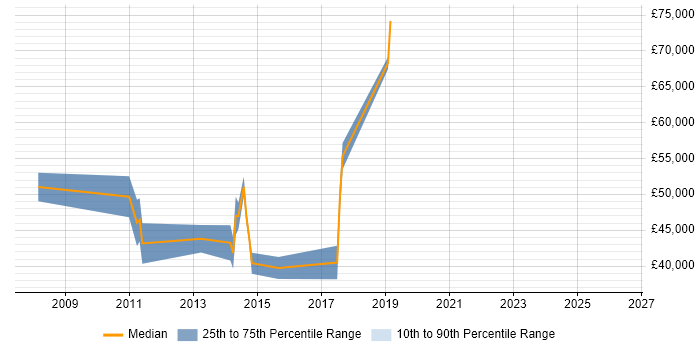 Salary distribution trend for jobs in Stevenage citing Product Management