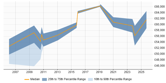 Salary distribution trend for Product Manager job vacancies in Stevenage
